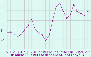 Courbe du refroidissement olien pour Biache-Saint-Vaast (62)