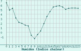 Courbe de l'humidex pour La Baeza (Esp)