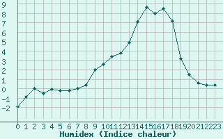 Courbe de l'humidex pour Formigures (66)