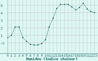 Courbe de l'humidex pour Grenoble/agglo Le Versoud (38)