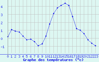 Courbe de tempratures pour Gros-Rderching (57)