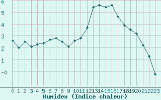 Courbe de l'humidex pour Eygliers (05)