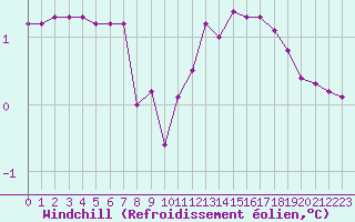 Courbe du refroidissement olien pour Hohrod (68)