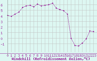 Courbe du refroidissement olien pour Villarzel (Sw)