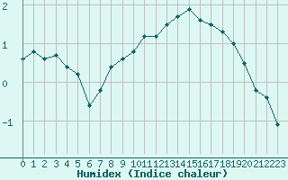 Courbe de l'humidex pour Colmar (68)