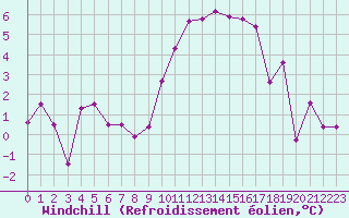 Courbe du refroidissement olien pour Deauville (14)