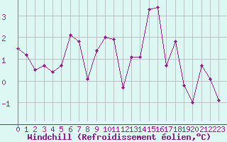 Courbe du refroidissement olien pour Charleville-Mzires (08)