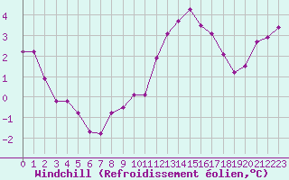Courbe du refroidissement olien pour Blois-l