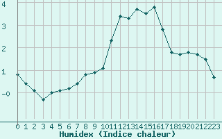 Courbe de l'humidex pour Valleroy (54)