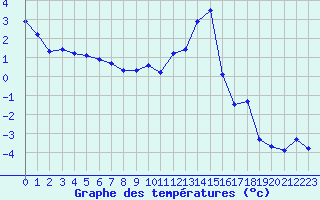 Courbe de tempratures pour Les crins - Nivose (38)