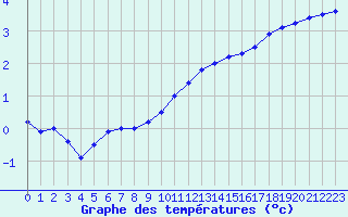 Courbe de tempratures pour Biache-Saint-Vaast (62)