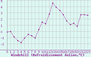 Courbe du refroidissement olien pour Nancy - Ochey (54)