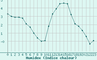 Courbe de l'humidex pour Chartres (28)