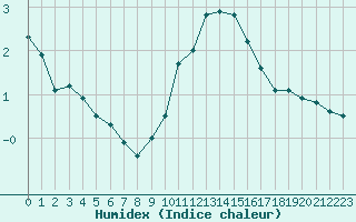 Courbe de l'humidex pour Nancy - Essey (54)