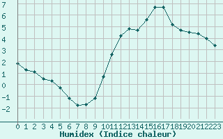 Courbe de l'humidex pour Verngues - Hameau de Cazan (13)