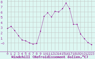 Courbe du refroidissement olien pour Hohrod (68)