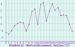 Courbe du refroidissement olien pour Lannion (22)