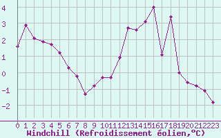 Courbe du refroidissement olien pour Chlons-en-Champagne (51)