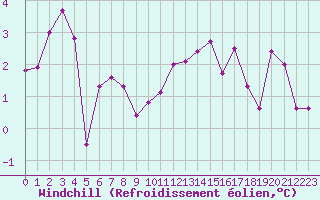 Courbe du refroidissement olien pour Dounoux (88)