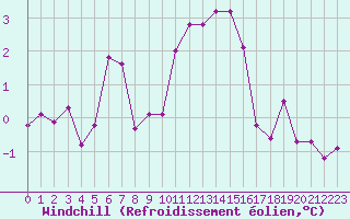 Courbe du refroidissement olien pour Melun (77)
