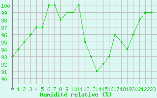 Courbe de l'humidit relative pour Cambrai / Epinoy (62)