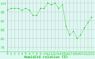 Courbe de l'humidit relative pour Saint-Ciers-sur-Gironde (33)