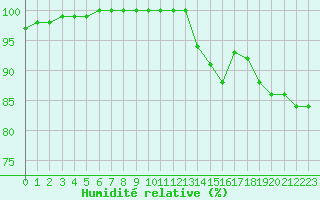 Courbe de l'humidit relative pour Crest (26)