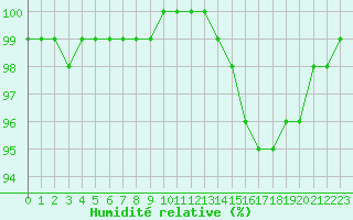 Courbe de l'humidit relative pour Roissy (95)