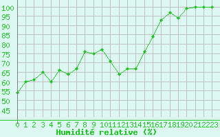 Courbe de l'humidit relative pour Metz-Nancy-Lorraine (57)