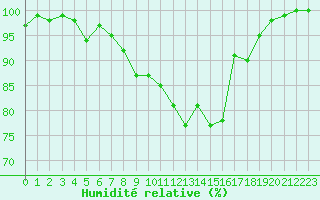 Courbe de l'humidit relative pour Chatelus-Malvaleix (23)