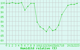 Courbe de l'humidit relative pour Ristolas (05)
