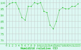 Courbe de l'humidit relative pour Turretot (76)