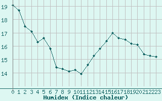 Courbe de l'humidex pour Dunkerque (59)