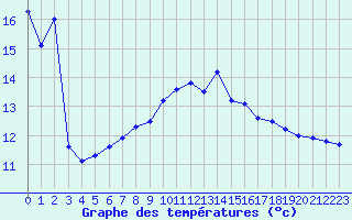 Courbe de tempratures pour Biarritz (64)