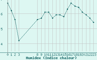 Courbe de l'humidex pour Grandfresnoy (60)