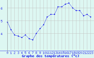 Courbe de tempratures pour Mont-Aigoual (30)