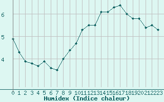 Courbe de l'humidex pour Mont-Aigoual (30)