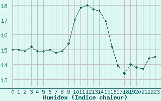 Courbe de l'humidex pour Ile du Levant (83)