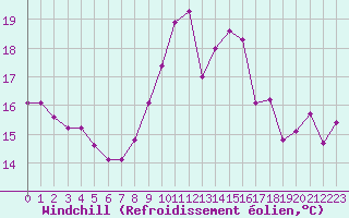 Courbe du refroidissement olien pour Castres-Nord (81)