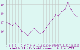 Courbe du refroidissement olien pour Angers-Beaucouz (49)
