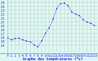 Courbe de tempratures pour Dijon / Longvic (21)