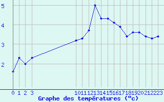 Courbe de tempratures pour Bonnecombe - Les Salces (48)