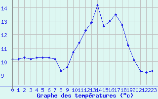 Courbe de tempratures pour Hestrud (59)