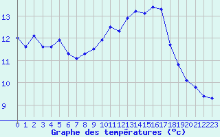 Courbe de tempratures pour Cap Cpet (83)