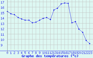 Courbe de tempratures pour Chatelus-Malvaleix (23)