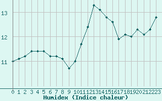 Courbe de l'humidex pour Le Mans (72)