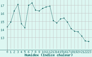 Courbe de l'humidex pour Ste (34)