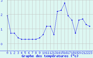 Courbe de tempratures pour Xonrupt-Longemer (88)