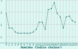 Courbe de l'humidex pour Xonrupt-Longemer (88)