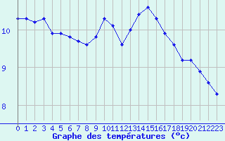 Courbe de tempratures pour Landser (68)